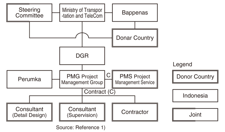 Organization Chart of Project Implementation and PMS