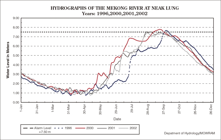 Fluctuations in the Mekong River Water Level in Neak Loeung