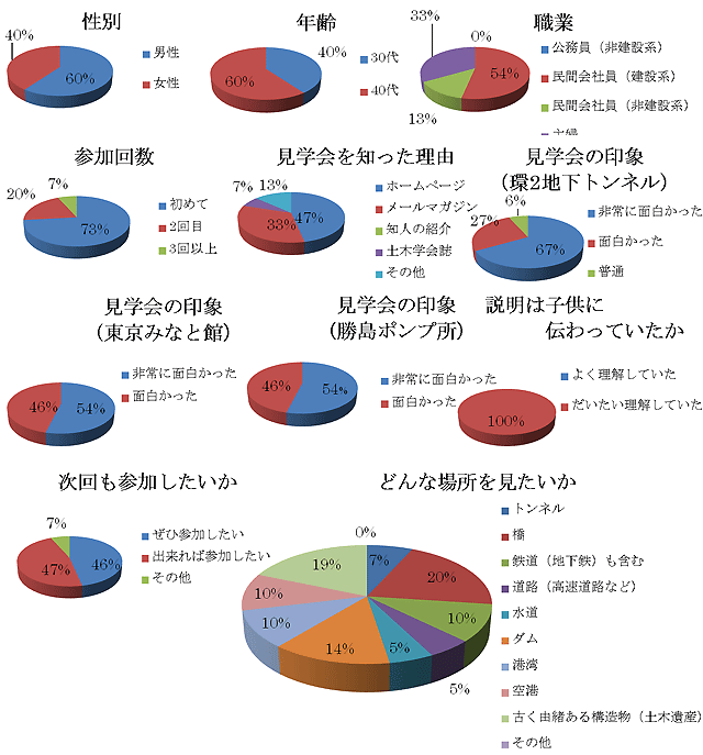 アンケート集計結果保護者