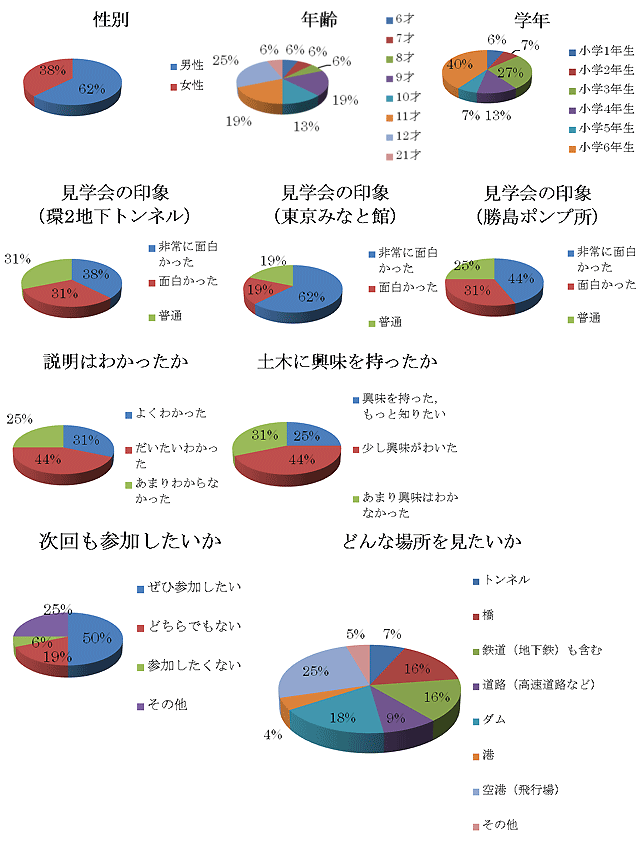 アンケート集計結果子供