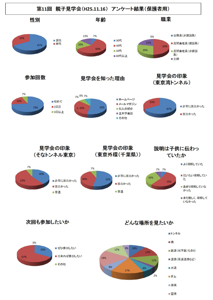 アンケート集計結果保護者