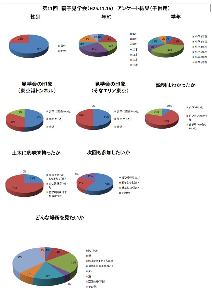 アンケート集計結果子供