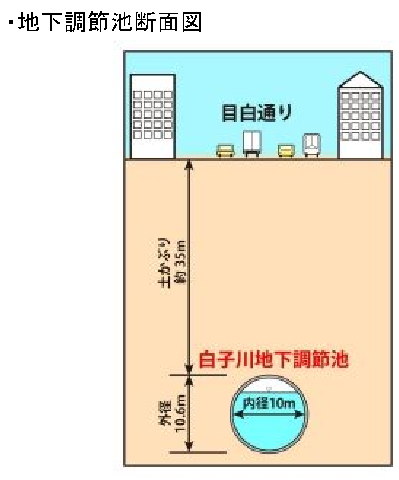 画像：地下調節施設断面図