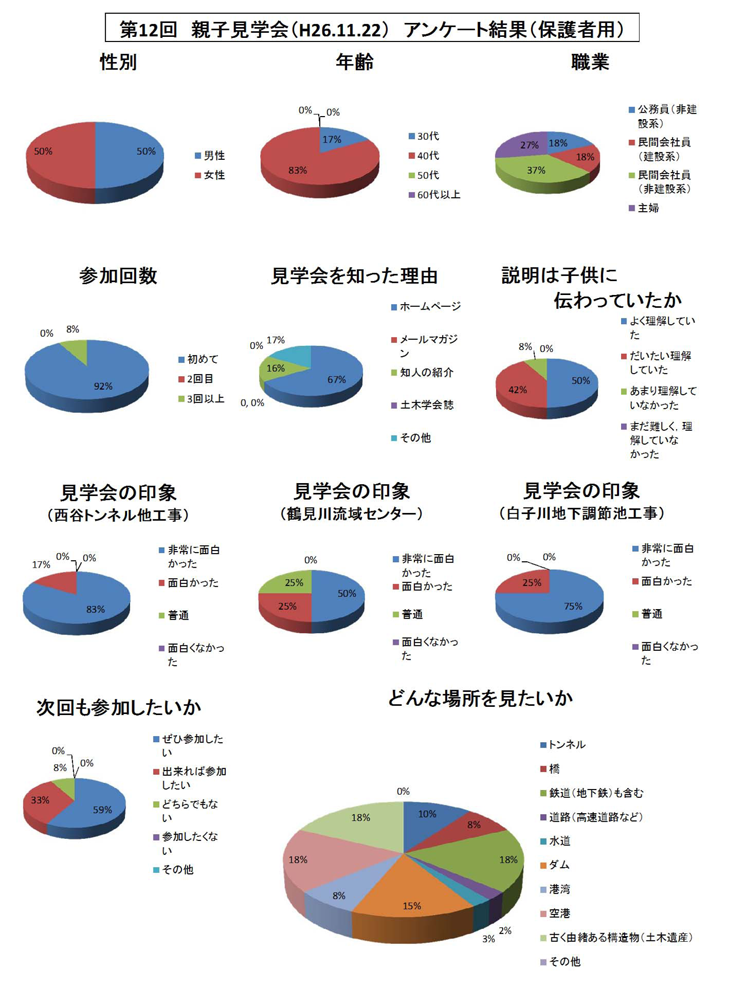 アンケート集計結果保護者