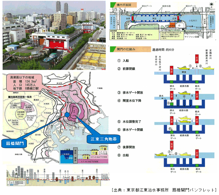 画像：東京都江東治水事務所　扇橋閘門パンフレット