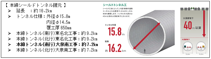 画像：本線シールドトンネル諸元概要