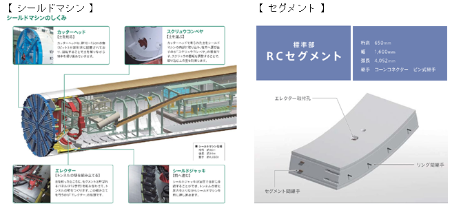 画像：シールドマシン、セグメントの概要