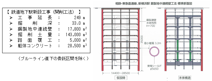 画像：鉄道地下駅新設工事（開削工法）と相鉄・東急直通線、新横浜駅　鋼製地中連続壁工法　標準断面図