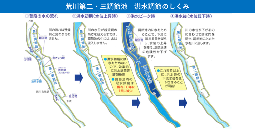 荒川第二・三調節池　洪水調節のしくみ