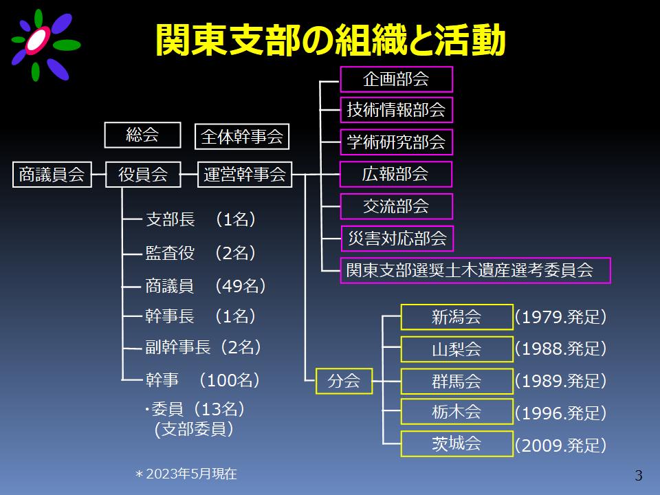 画像：関東支部の組織と活動