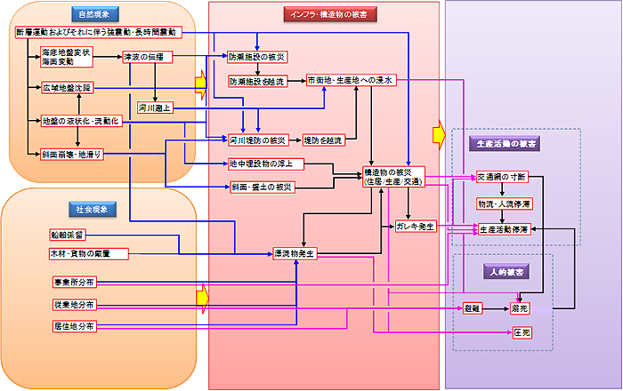 図-1 災害現象のメカニズムの検討例