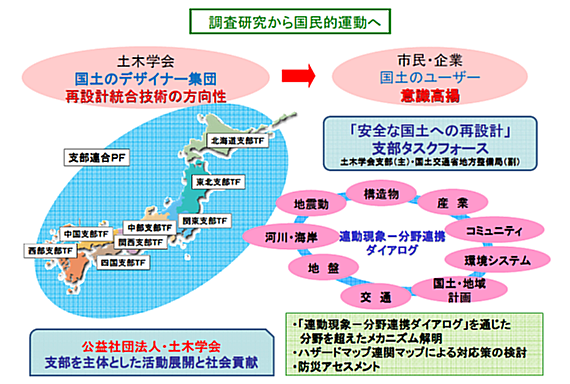 図-2　支部タスクフォｰスの目的