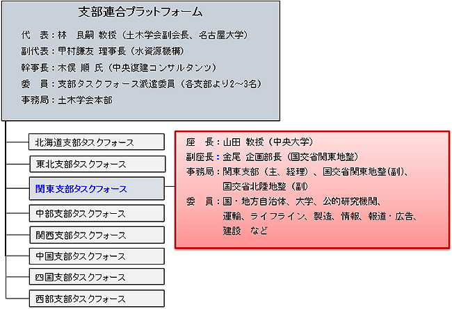 図-3　支部連合プラットフォｰムの組織