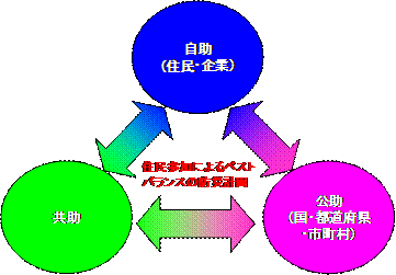 自助共助公助のベストミックス