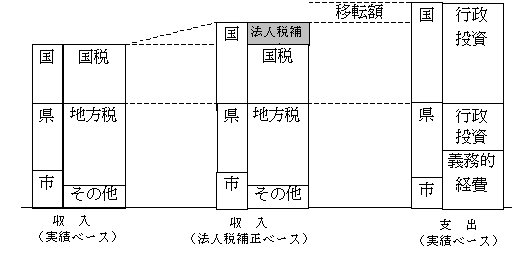 財政移転 人材移転の現状に関する一考察