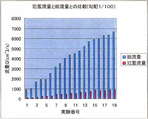 図-1.2 総流量と氾濫流量の関係(1/100)