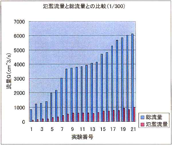図-1.2 総流量と氾濫流量の関係(1/300)