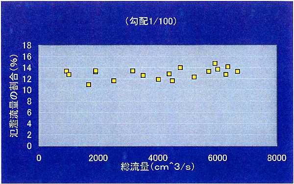 図-1.3 総流量に対する氾濫流量割合の変化(a)
