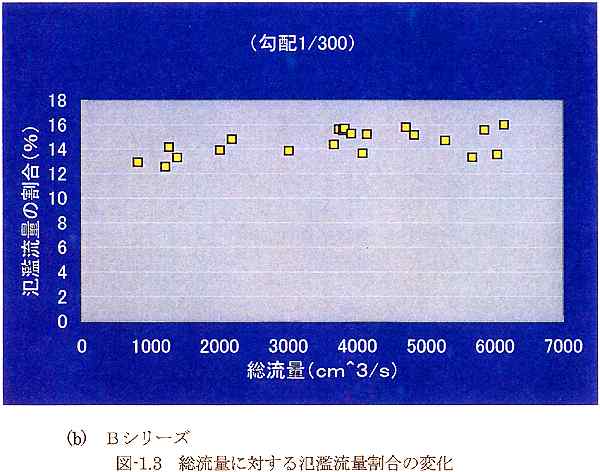図-1.3 総流量に対する氾濫流量割合の変化(b)