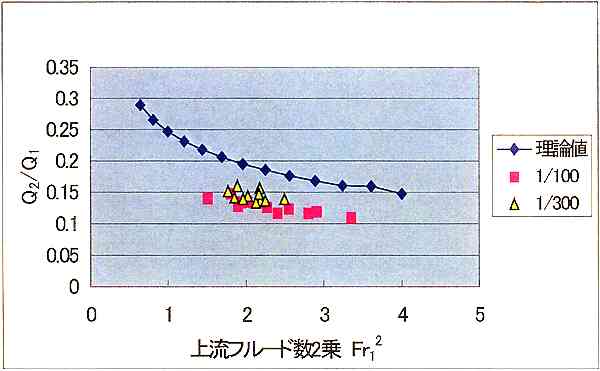 図-1.6 フルード数と氾濫流量比の関係