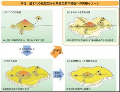 集約型都市構造の概念図