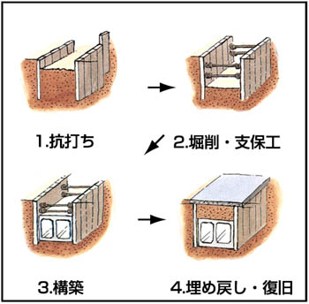 公益社団法人 土木学会 ものしり博士のドボク教室 トンネルはどうやって作るの