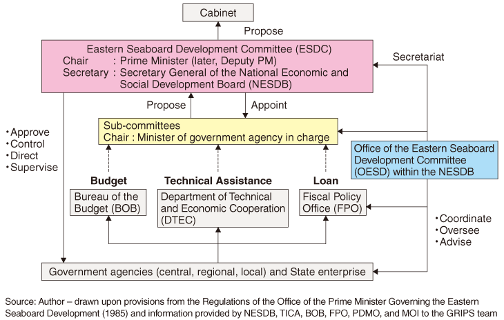 Outline of Regulation and Decision-making Mechanism in Eastern Seaboard Development