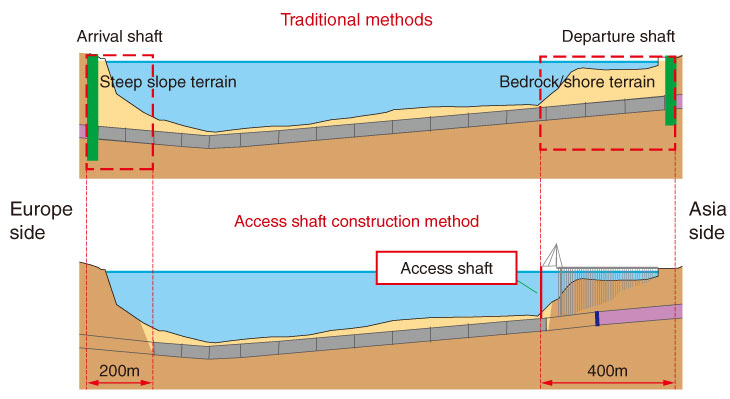 Traditional Construction Method and Access Shaft Construction Method