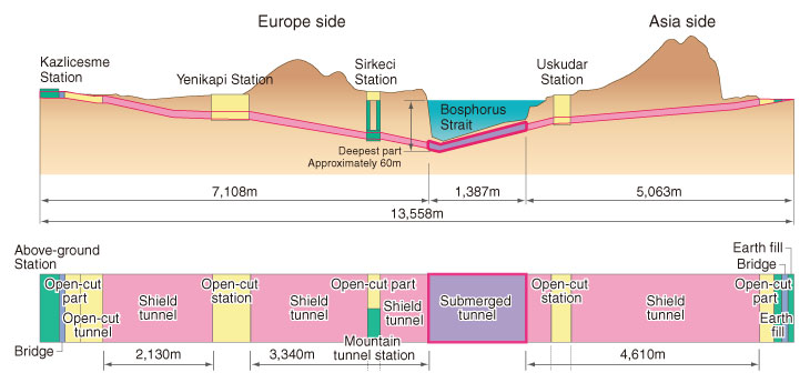 Longitudinal Section of Tunnel and Type of Work