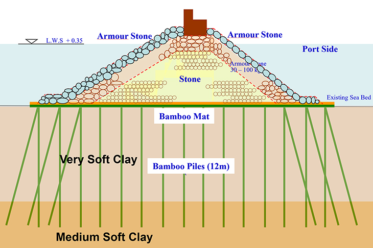 Typical Section of Breakwater Employing Bamboo Piles/Mats