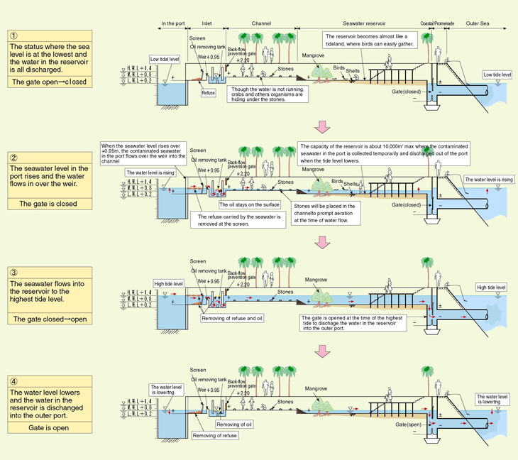 Figure 1: The outline of the Seawater Purification System