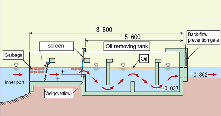 Figure 3: Sectional plan of the inlet