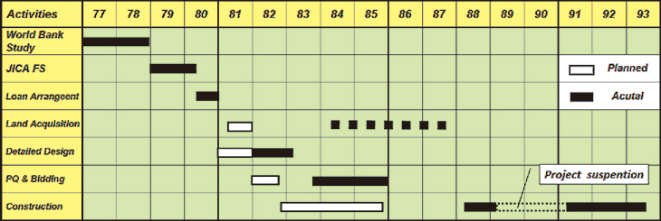 Comparative Project Schedule