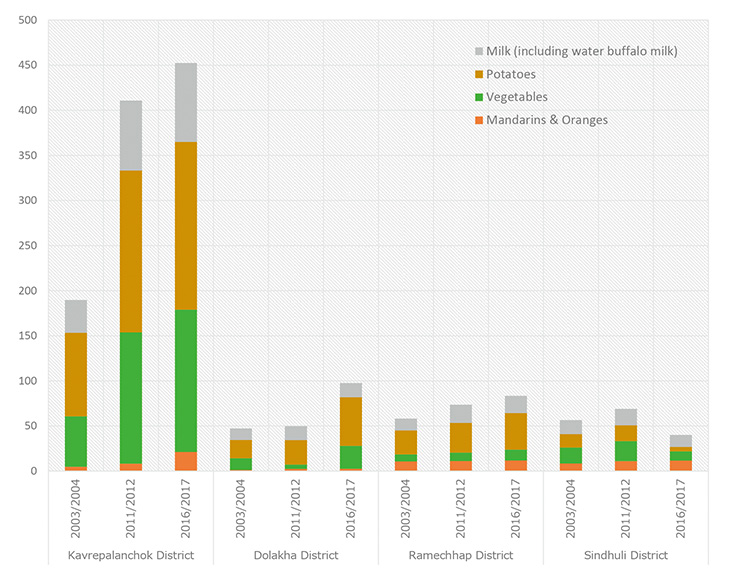 Changes in Agricultural Production along the Sindhuli Road (Source: Ministry of Agricultural and Livestock)