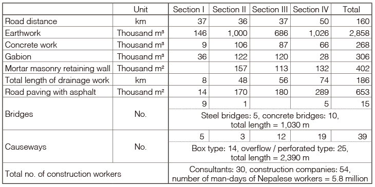 The Main Construction Volume & Number of Construction Workers for the Sindhuli Road