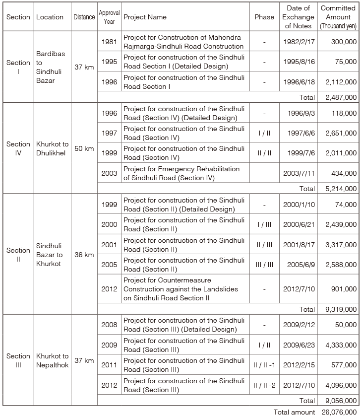 List of Grant Aid Projects for the ‘Project for Construction of Sindhuli Road’