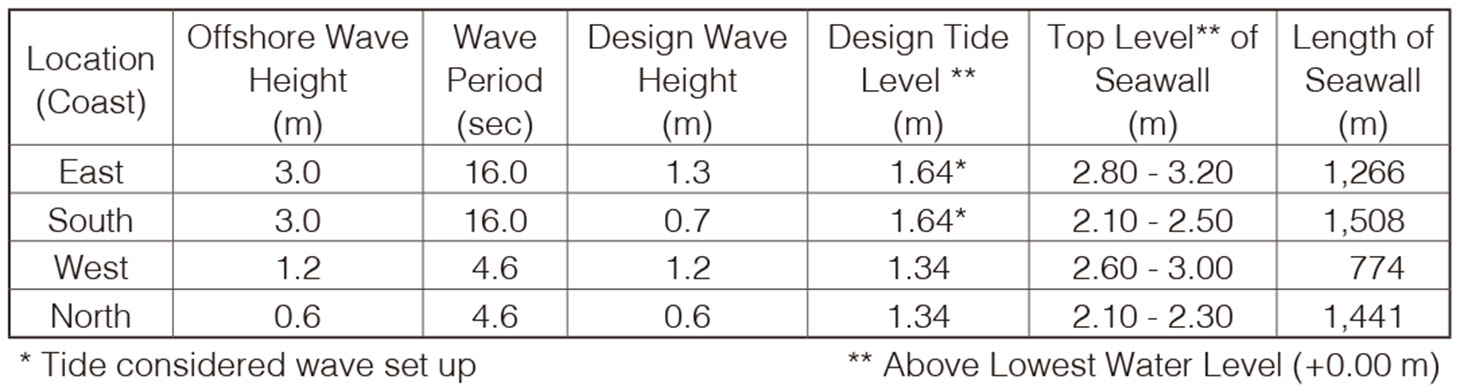 Table 1: Wave & Tide Condition and Top Level & Length of Seawalls