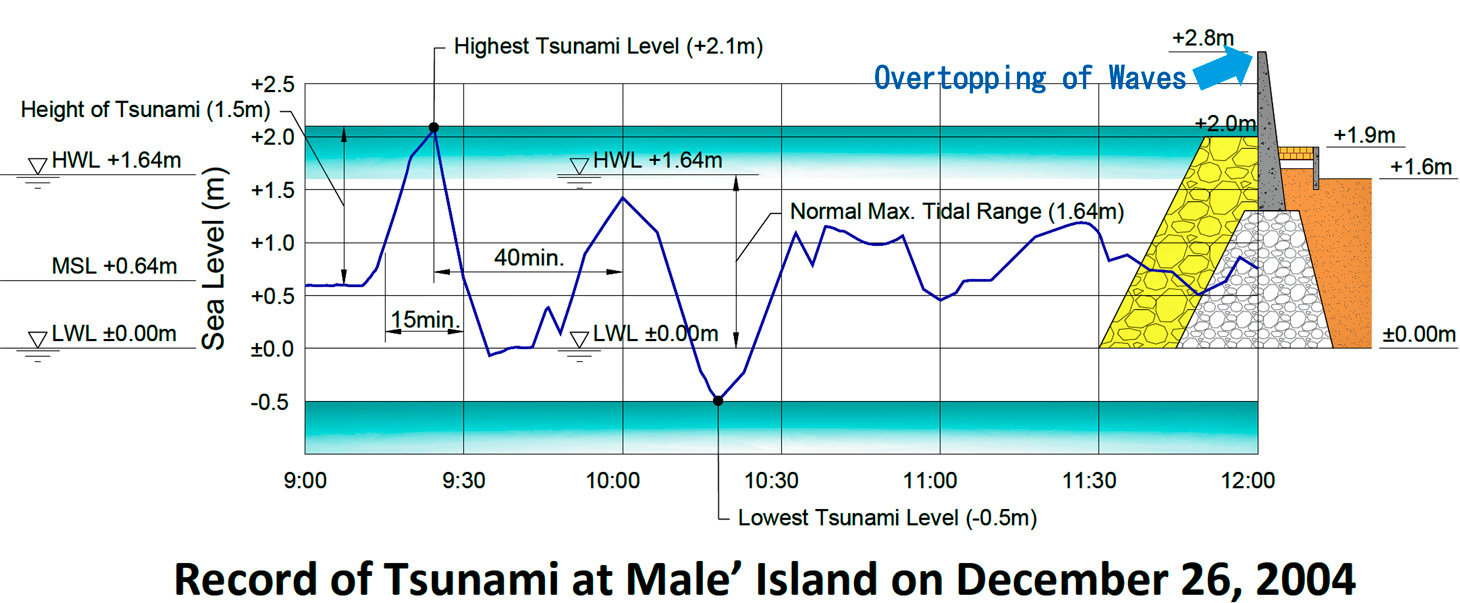 >Wave Splashing Over the Wall during the Tsunami in 2004