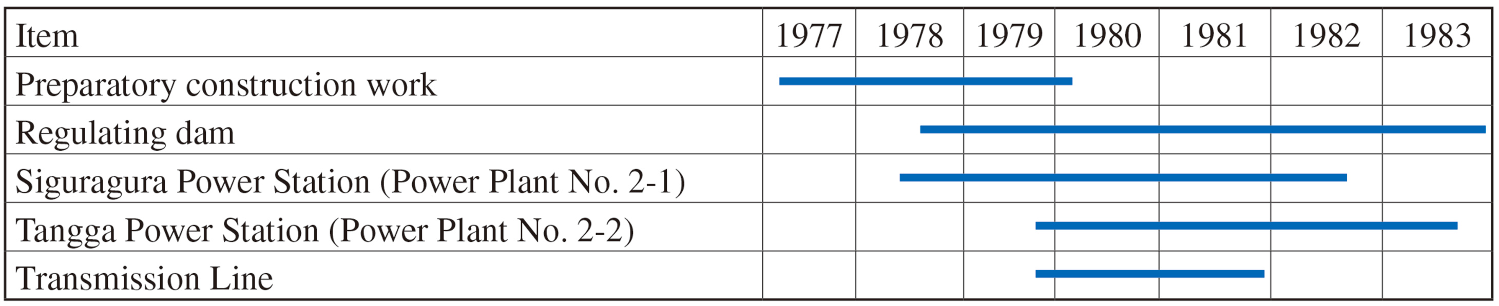 Table 1: Overall Process