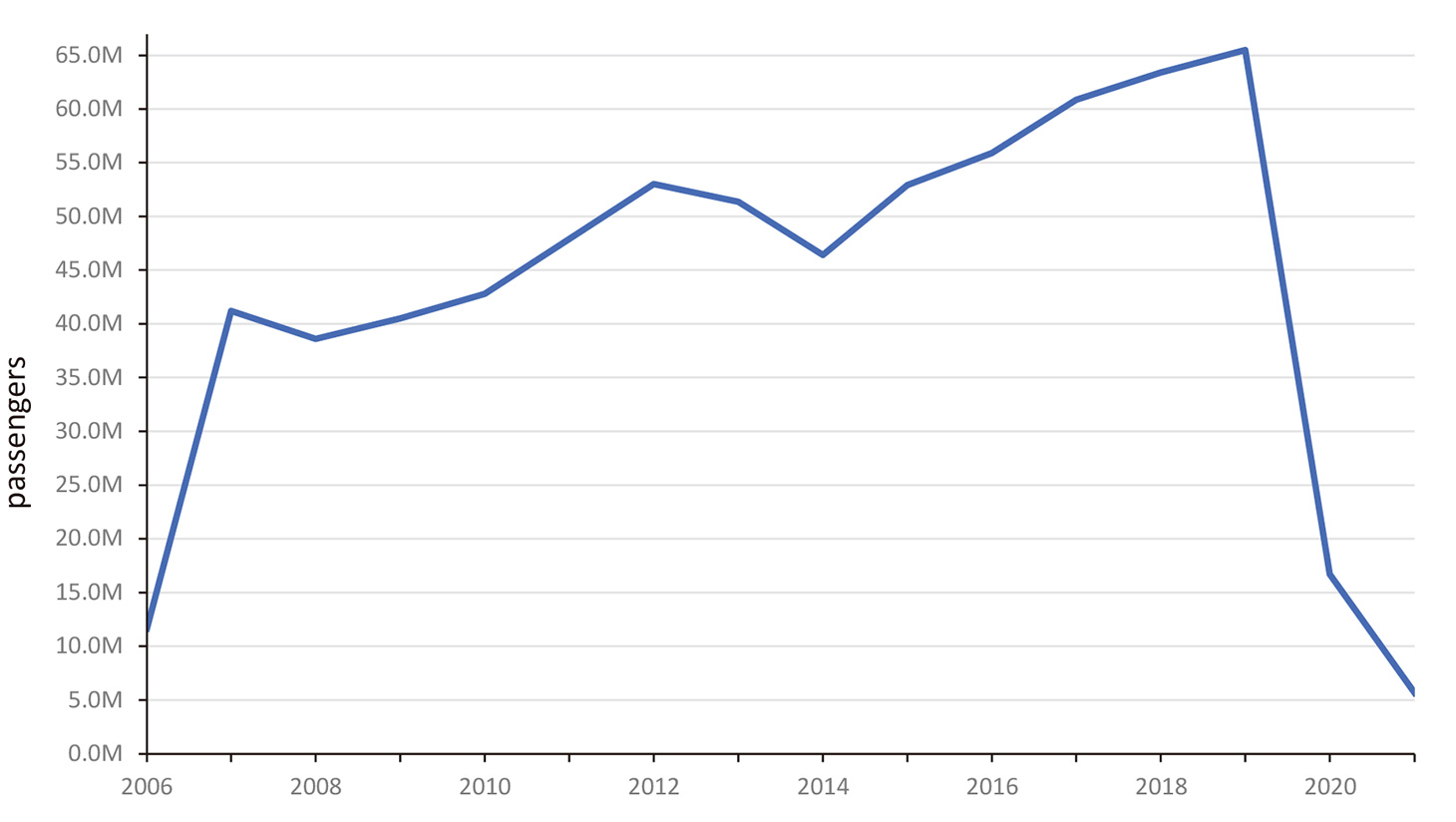 Change in the Number of Passengers That Travel Through Suvarnabhumi Airport