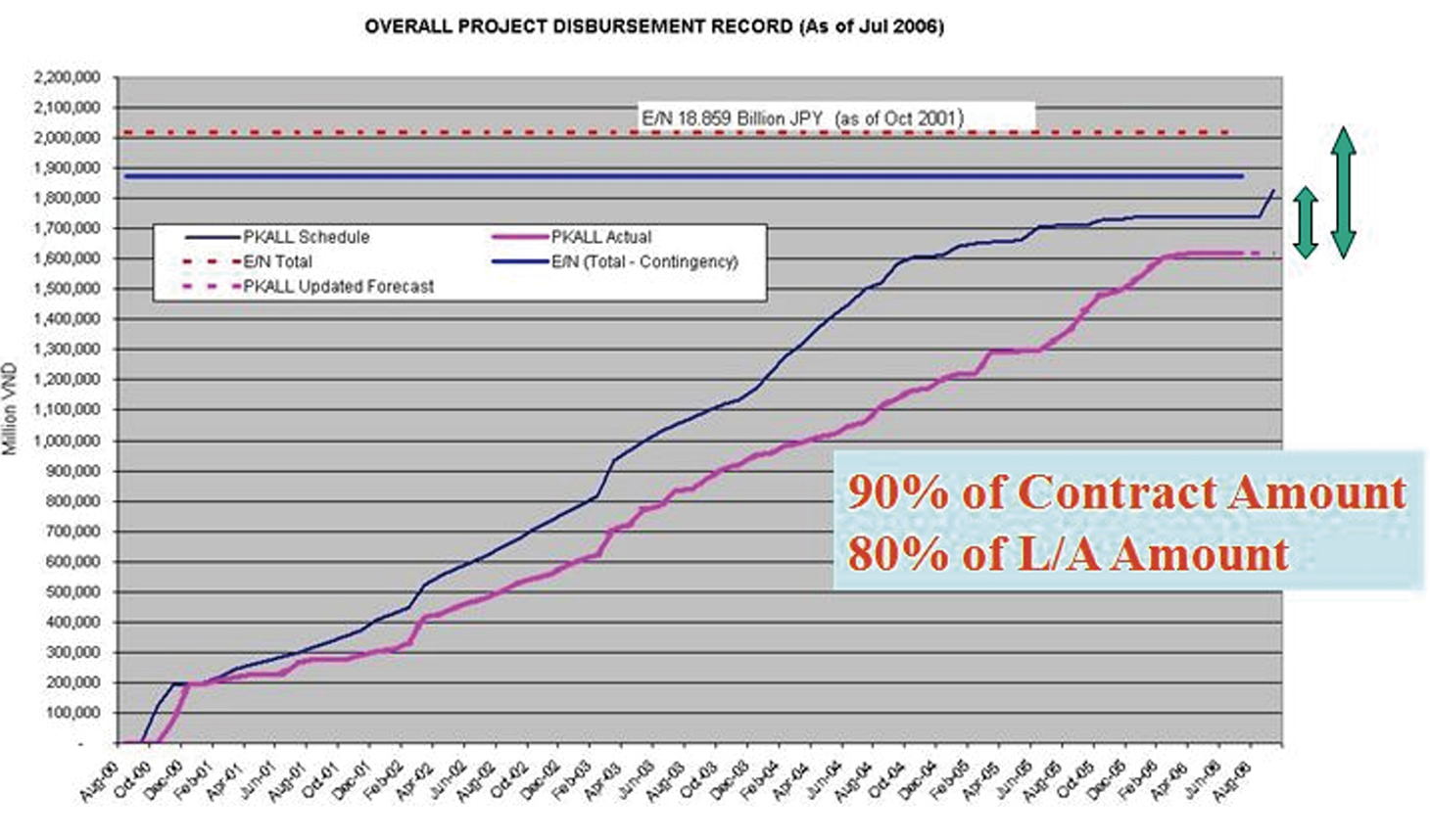 Figure 8: Overall Project Disbursement Record