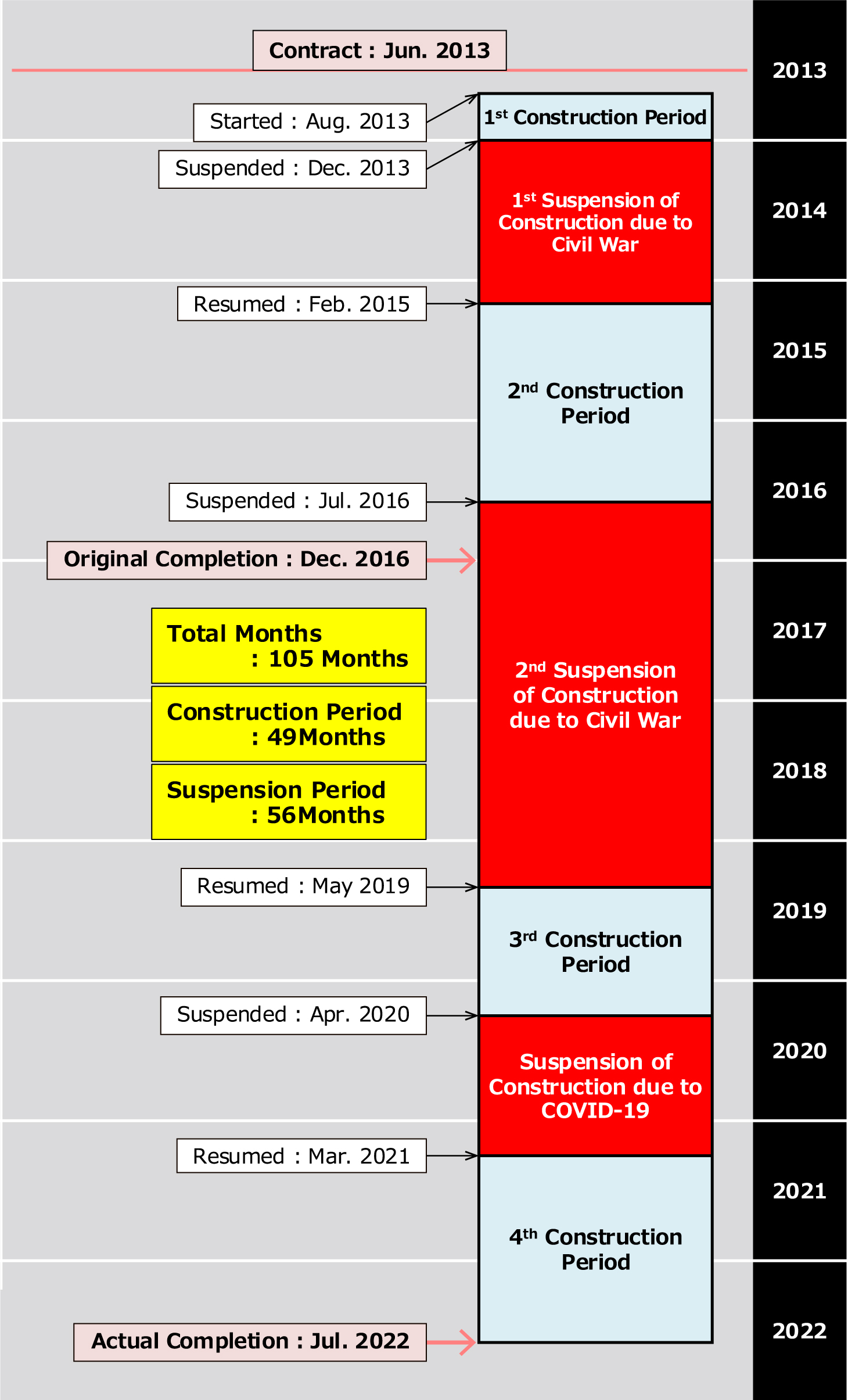 Figure 1: Project Chronology