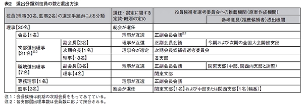表2