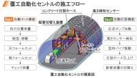 令和7年度 山岳トンネル覆工作業の自動化セントルの開発